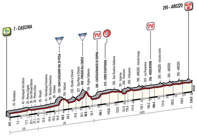 Stage 3 profile